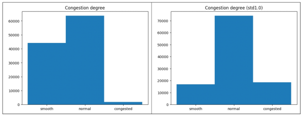 관광지 혼잡 정도 (원활 (smooth)/보통 (normal)/혼잡 (congested)) 결정 기준에 따른 데이터 분포 (왼쪽: 0.3과 0.7의 고정형 기준 적용 결과, 오른쪽: 실제 데이터 분포를 고려한 적응적 결정 기준 적용 결과)