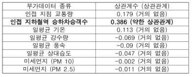 부가데이터와 혼잡도 간 상관관계 분석 결과