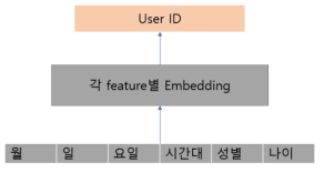 6가지 특징 기반 사용자 정보 활용