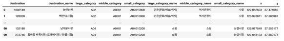 관광지별 경도와 위도, 분류 카테고리 데이터 예시