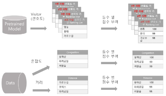 관광객수 데이터 기반 추천 관광지 랭킹, 혼잡도 기반 랭킹, 출발지로부터의 거리 기반 랭킹 생성 예시