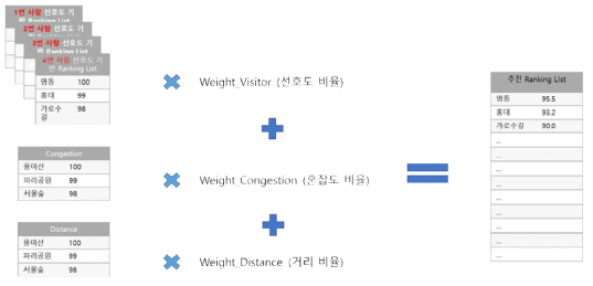 관광객수 데이터 기반 선호도, 혼잡도, 출발지로부터의 거리를 종합적으로 고려한 관광지 추천 리스트 도출