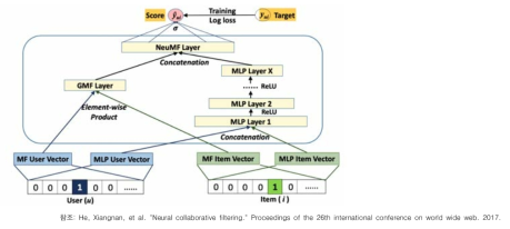 Neural Matrix Factorization 모델 예시