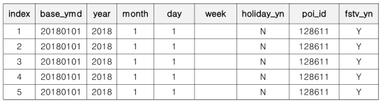 (예시) 서울숲 휴일여부, 문화행사 여부 데이터 중 일부
