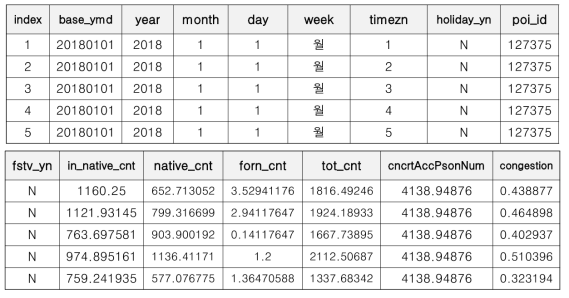 (예시) 전달 데이터셋 중 일부