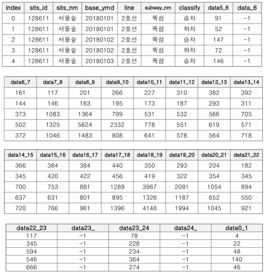 (예시) 서울숲 인근 지하철역 승/하차 총 승객수 데이터 중 일부