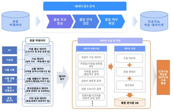 데이터 입수/분석 및 저장 과정