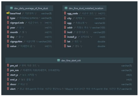 연계 수집된 데이터 중 일부 (미세먼지)