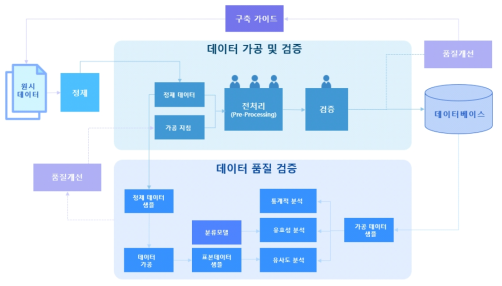 인공지능 학습용 관광 빅데이터셋 전처리 및 구축 개념도