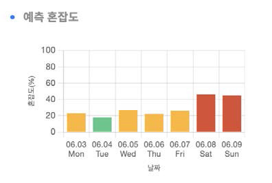 예측 혼잡도 그래프