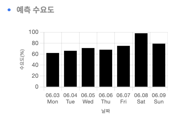 예측 수요도 그래프