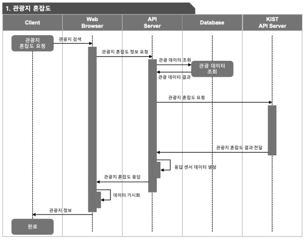 관광지 혼잡도 Service Flow