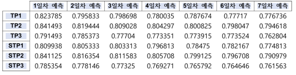 앙상블 혼잡도 미래 7일간의 예측 정확도