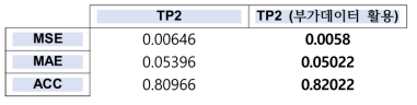 TP2 모델 활용 앙상블 혼잡도에 대한 모델 비교 결과