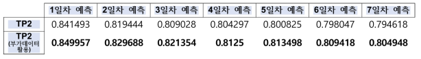 TP2 모델 앙상블 혼잡도에 대한 미래 7일간의 예측 정확도