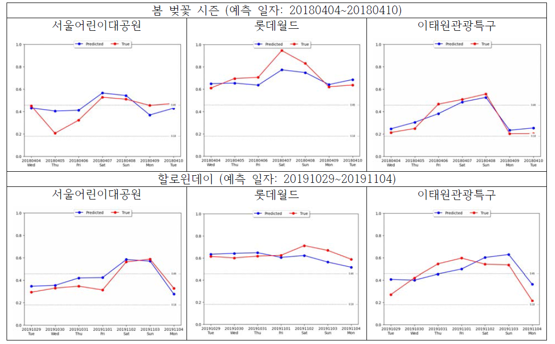 대표 관광지 혼잡도 예측 결과