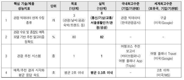 핵심 개발 성능 지표