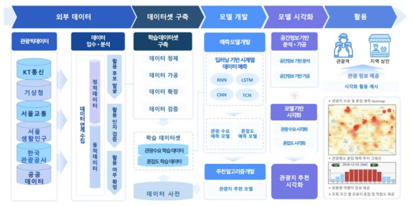 관광 빅데이터 및 인공지능 기반 관광 수요 및 혼잡도 예측 기술 개발 개념도