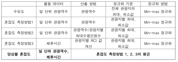 관광 수요도 및 혼잡도 측정 방법 정의