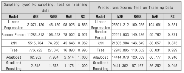 Training Data에 대한 모형 학습률