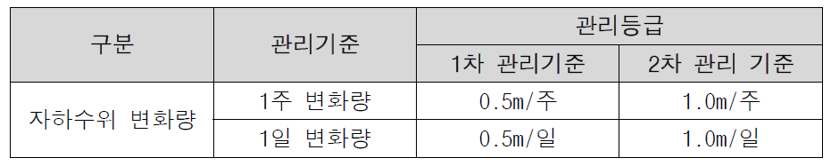 한국산업안전보건공단 지하수위계 관리 기준 설정의 예