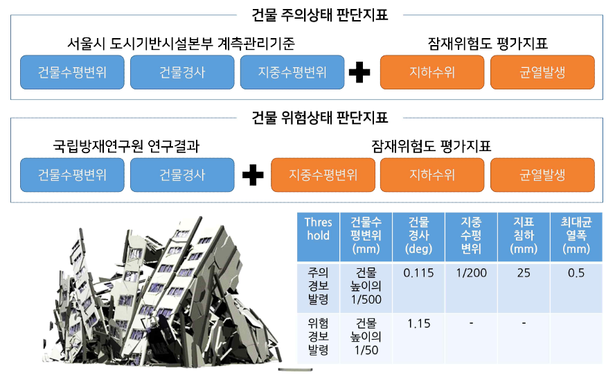 노후 건물의 주의 및 위험상태 판단지표 설정