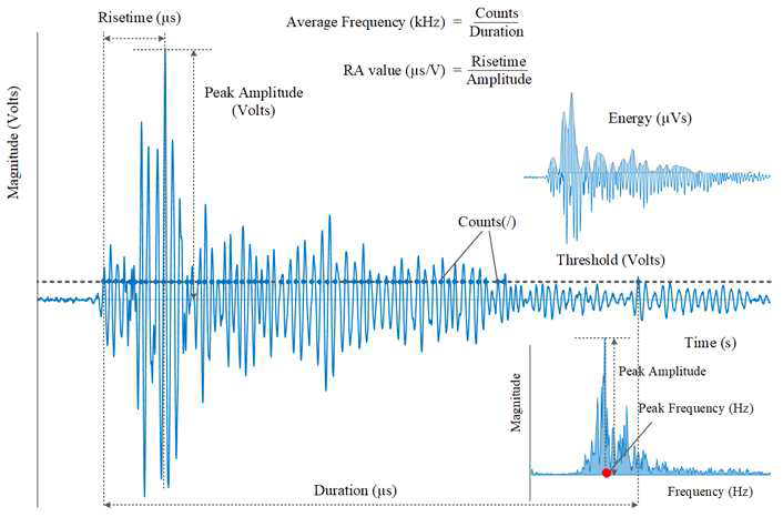 음향방출 Hit 신호의 특징에 대한 개념도