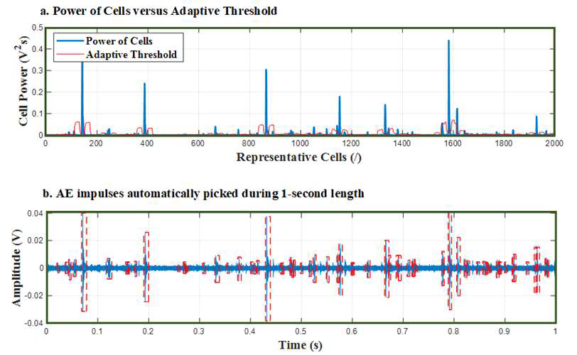 AE hit 검출 알고리즘을 적용하여 1초의 음향방출 신호로부터 검출된 AE hit