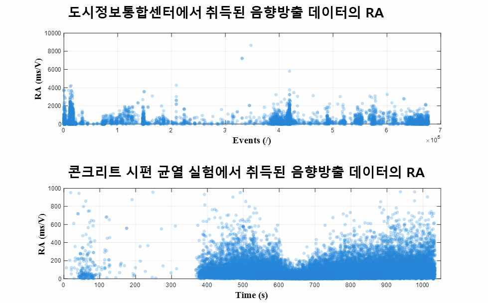 도시정보통합센터 내벽과 콘크리트 균열 모사 실험의 음향방출 이벤트에 대한 RA 비교 -