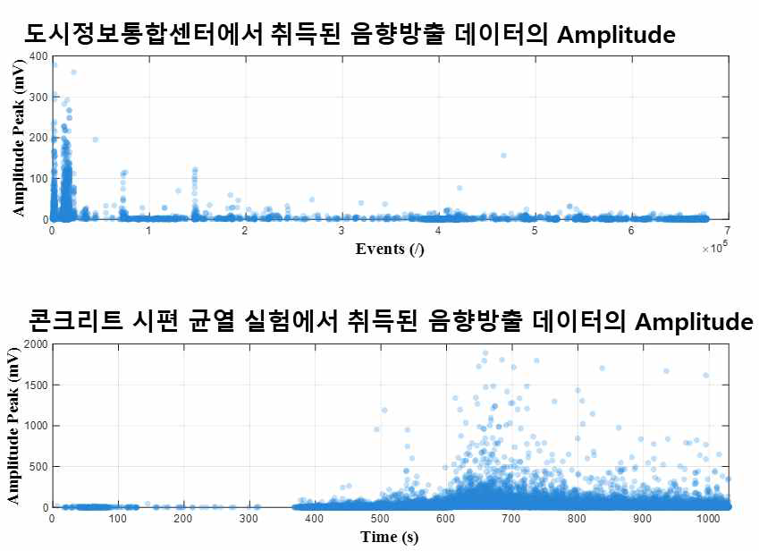도시정보통합센터 내벽과 콘크리트 균열 모사 실험의 음향방출 이벤트에 대한 Amplitude 비교