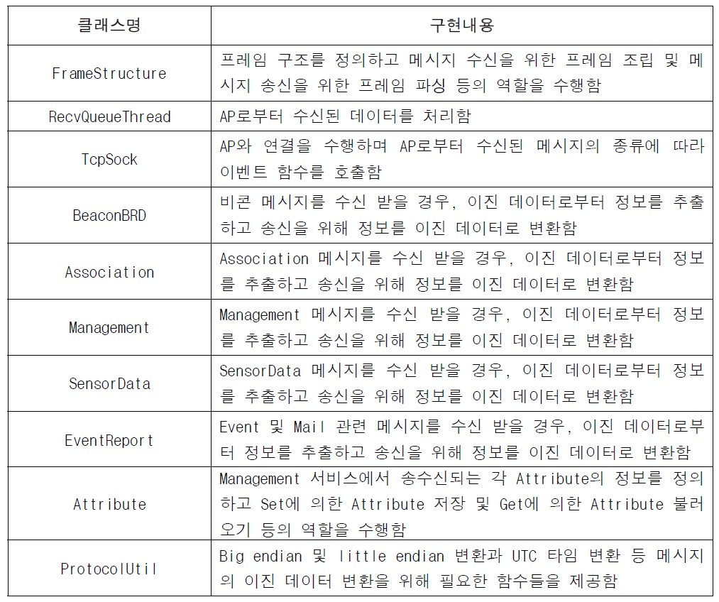 진동 센서 노드 통신 프로토콜