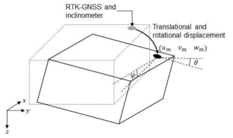 노후 구조물에 설치된 RTK-GNSS/경사계 및 계측 물리량