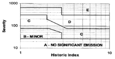 콘크리트 구조물에 대한 Intensity 차트의 5단계 기준