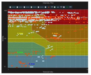 Intensity 차트의 구현 결과물