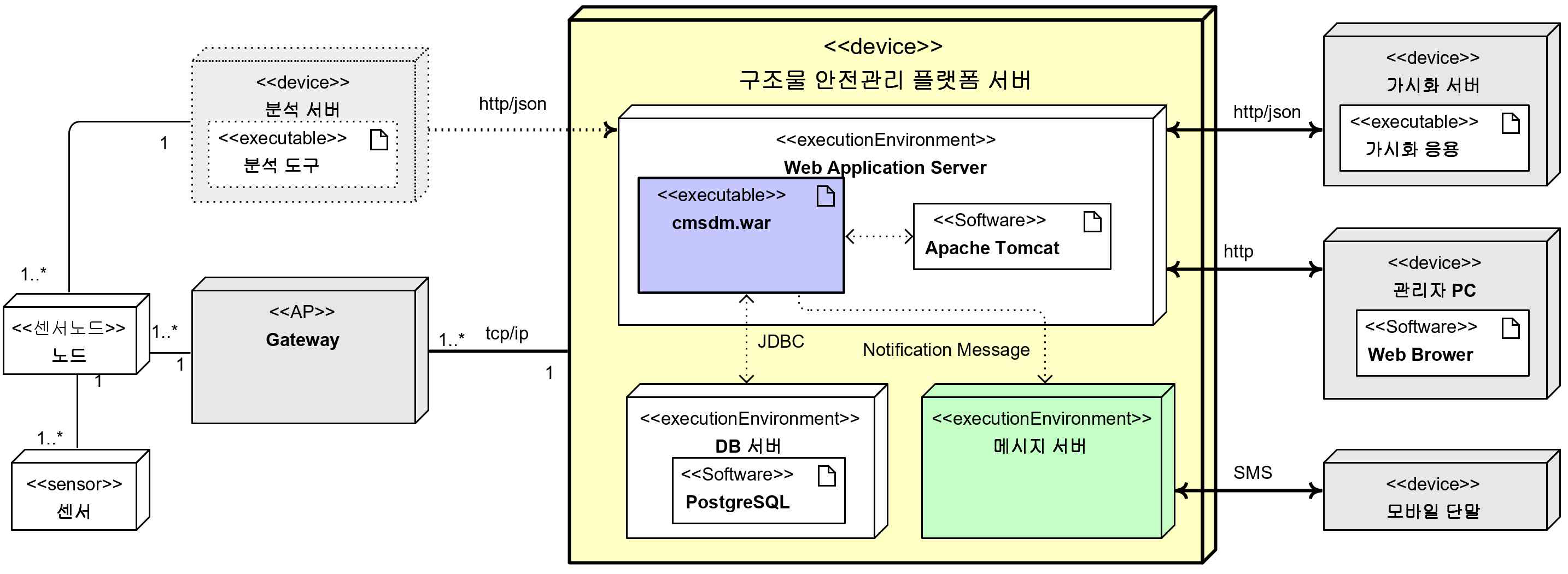 구조물 안전관리 플랫폼 서버 구조도