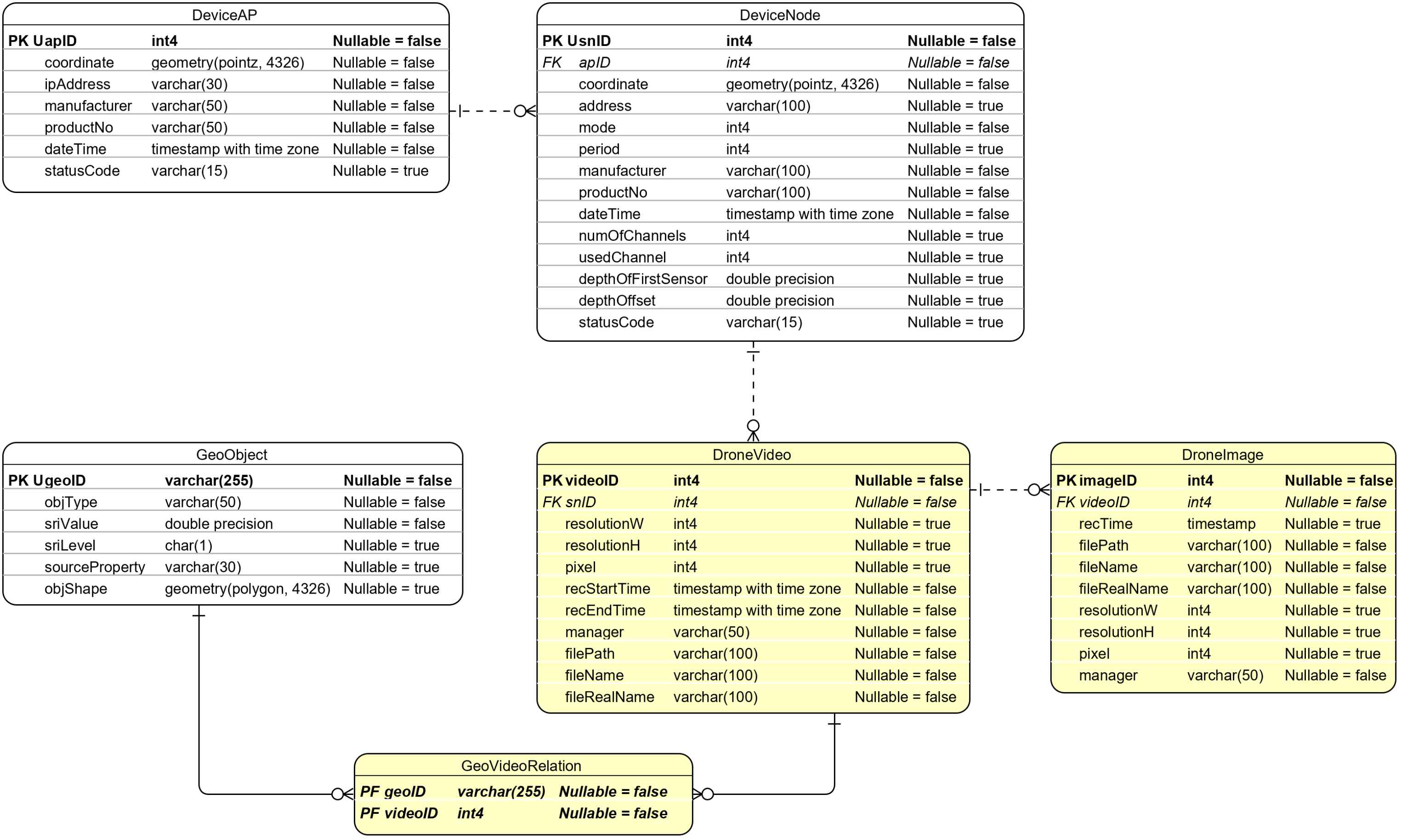 구조물 관리 플랫폼에서 웹 기반 GUI를 통하여 데이터를 관리하기 위한 DB 스키마