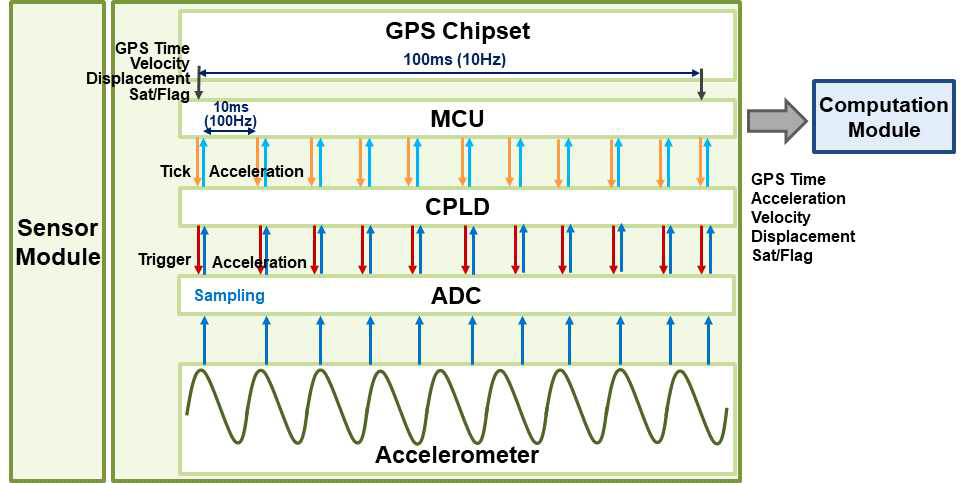 개발 중인 변위 센서 모듈 내부의 가속도계-RTK-GNSS 시간 동기화 기법. GNSS는 100ms 간격으로 MCU로 데이터를 전송하면, MCU 에서 10ms 마다 Tick을 생성해 가속도 데이터를 취득함