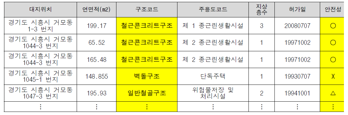 구조형식에 따른 대상지역 구조물 안전성 분류(경기도 시흥시 거모동)