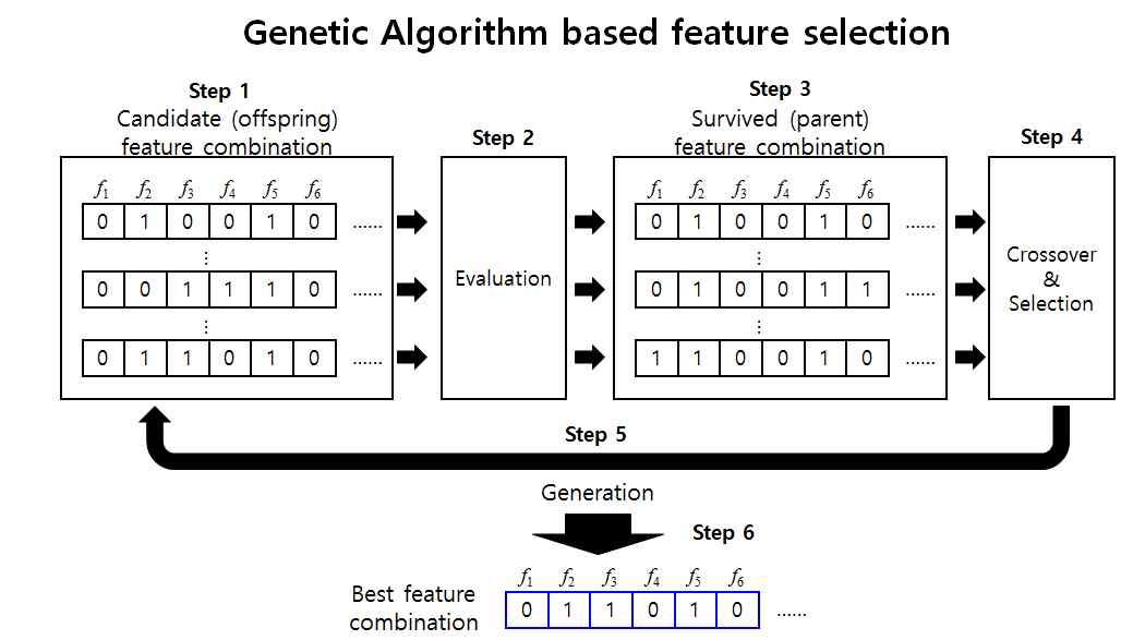 휴리스틱기반 유전알고리즘을 이용한 특징선택 알고리즘 흐름도
