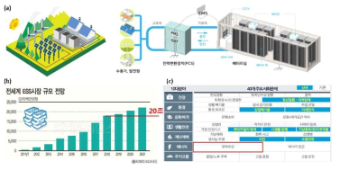 (a) 대용량 에너지 저장장치 개념과 구조 (BMS: Battery Management System, PMS: Power Management System, EMS: Energy Management System) (b) 전 세계 ESS 시장 규모 (c) 40개 주요 사회문제 중 ESS의 기여 분야