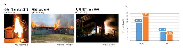 a) 최근 ESS 발화사고 b) ‘18,’19년 해외 및 국내 ESS 시장 규모 비교 (발화사고의 여파로 시장 규모 34% 저감)