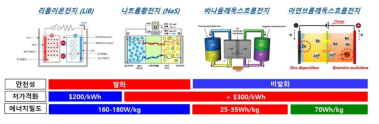 상용화된 ESS용 전지 비교