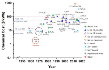 다양한 2차전지 class에 대한 Chemical Cost of Storage (US$/kWh) 비교 (Joule, 1, 306-327 (2017))