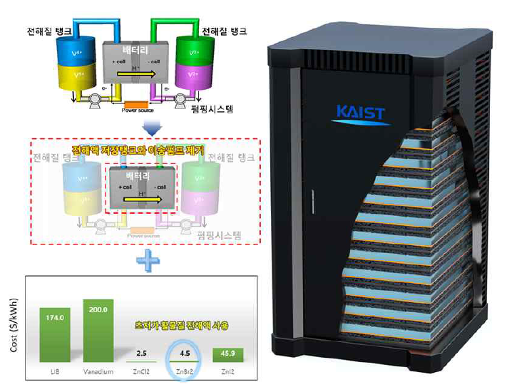 Flowless ZnBr 전지의 개념도 및 1kWh 시스템 조감도