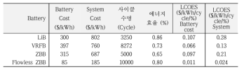 ESS용 battery/system LCOES 비교