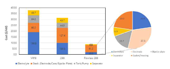 기존 레독스 흐름 전지인 VRFB, ZBB 및 Flowless ZBB의 셀 수준 가격 비교. Flowless ZBB의 부품 가격 비중