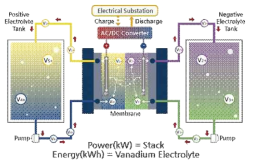 바나듐 레독스 흐름 전지의 구조