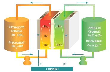아연 브롬 흐름 전지의 구조