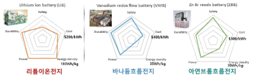 ESS용 전지의 특장점 비교