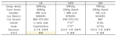 리튬이온전지, 바나듐 흐름 전지, 아연 브롬 흐름 전지의 비교